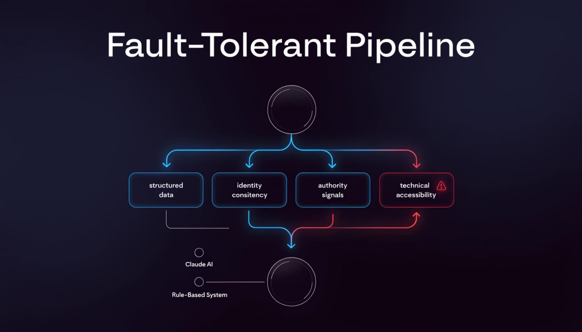 Cómo diseñar un pipeline de análisis con cuatro analizadores en paralelo y tolerancia a fallos
